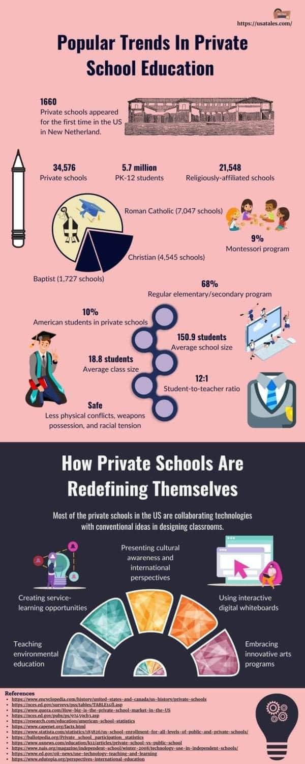 Popular Trends In Private School Education
