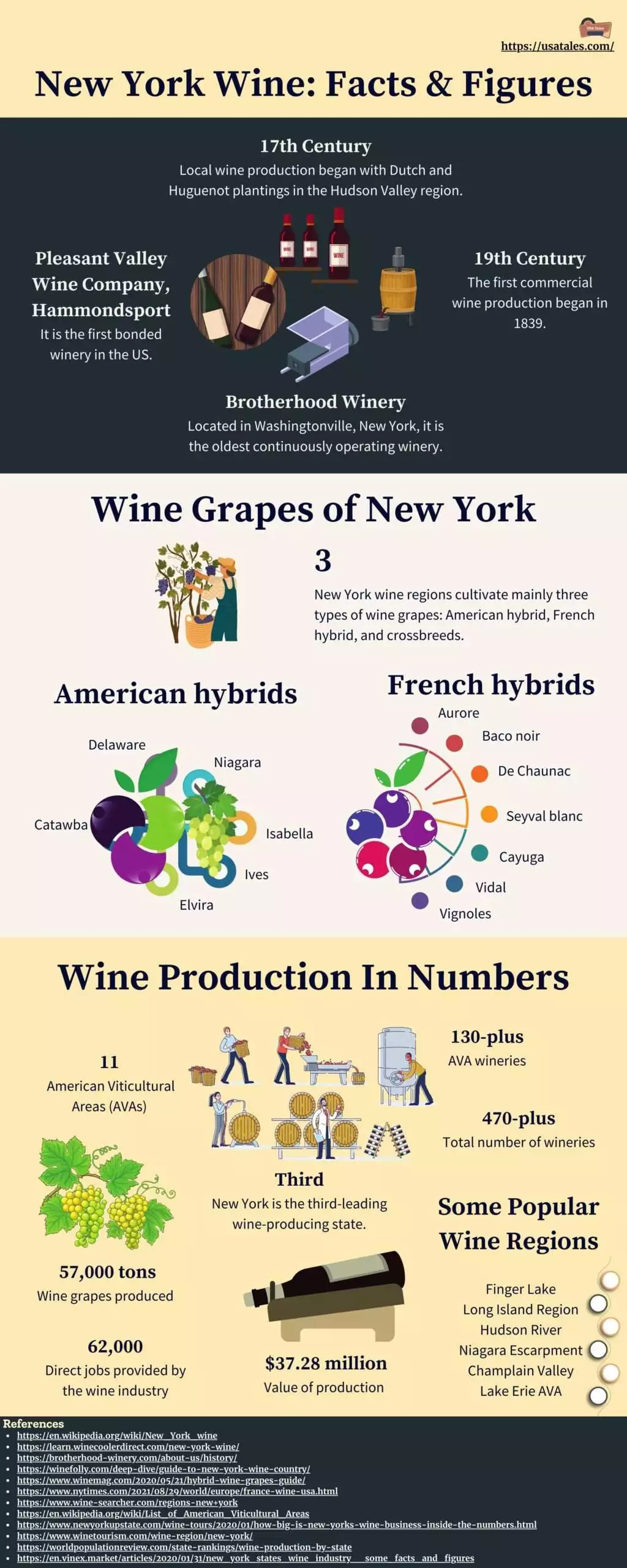 New York Wine Facts & Figures